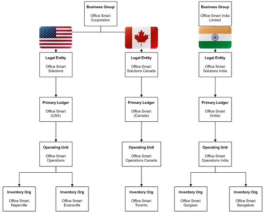 Oracle Organization Chart